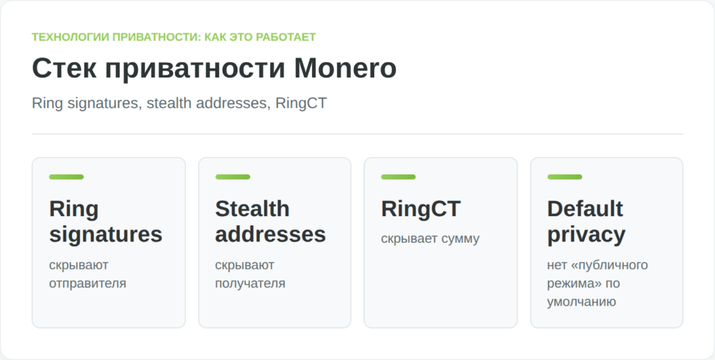 Инфографика показывает три ключевых механизма приватности Monero