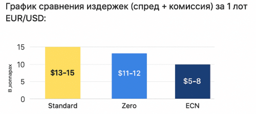 График сравнения издержек (спред + комиссия) за 1 лот