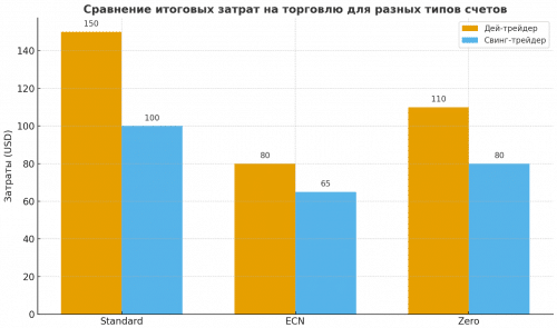 затраты трейдеров