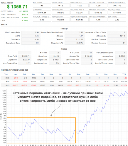 Тестирование стратегии Inner bar за 2 года