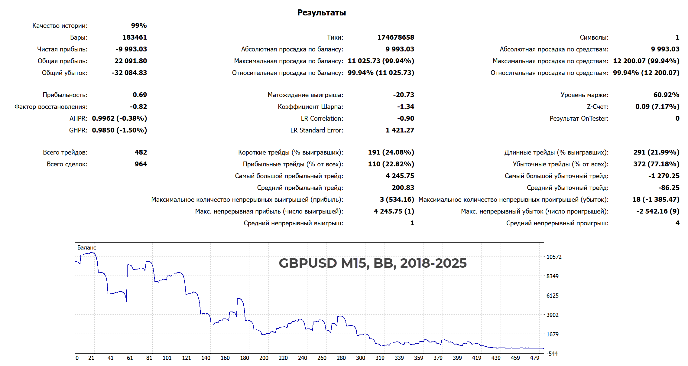Кратный рост депозита с индикатором CCI на GBPUSD 1998-2018