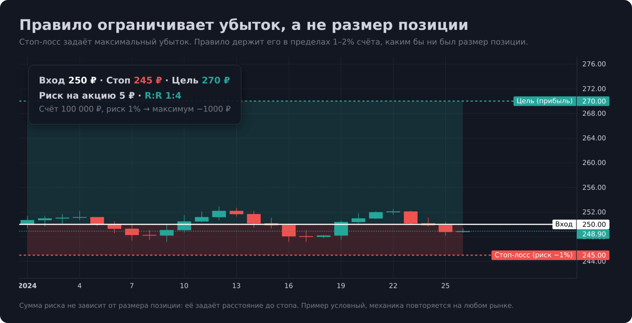 анатомия сделки: вход, стоп-лосс, тейк-профит и риск 1-2%