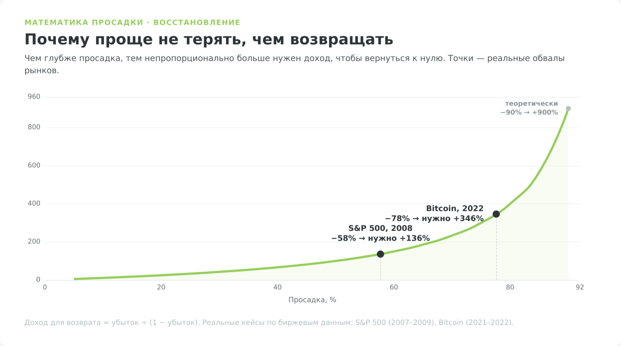 асимметрия просадки: реальные обвалы S&P 500 и Bitcoin