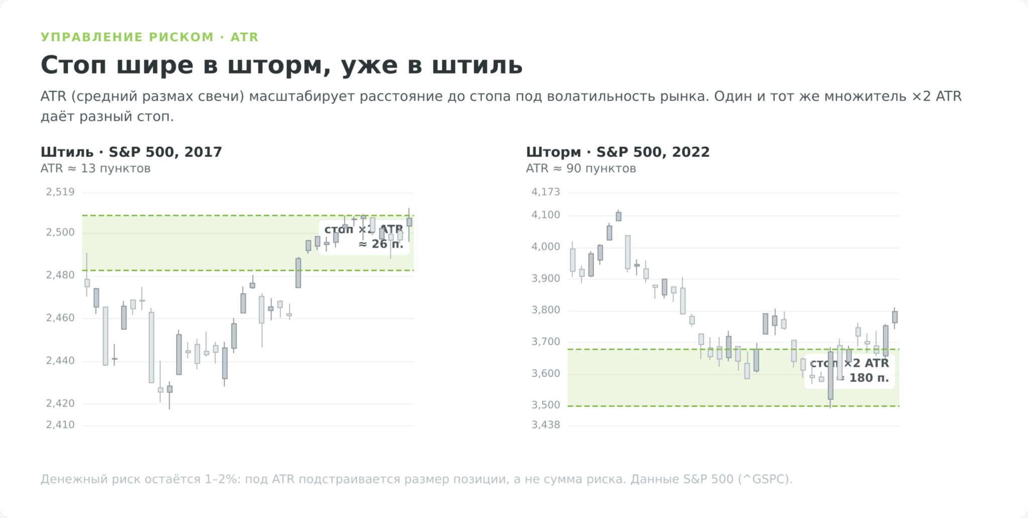 ATR: узкий стоп в штиль и широкий в шторм на S&P 500