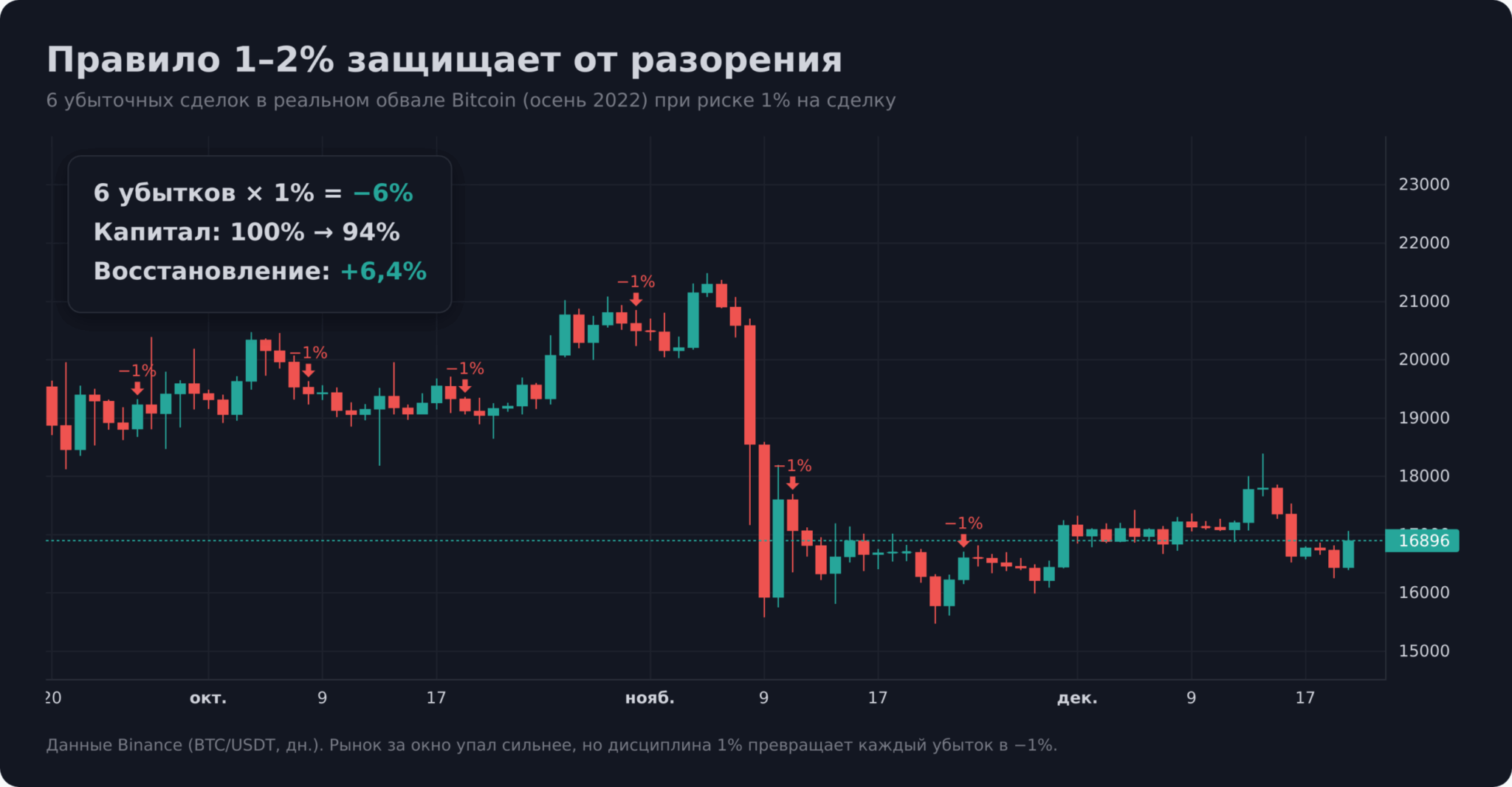 6 убыточных сделок при риске 1% на реальном обвале Bitcoin 2022