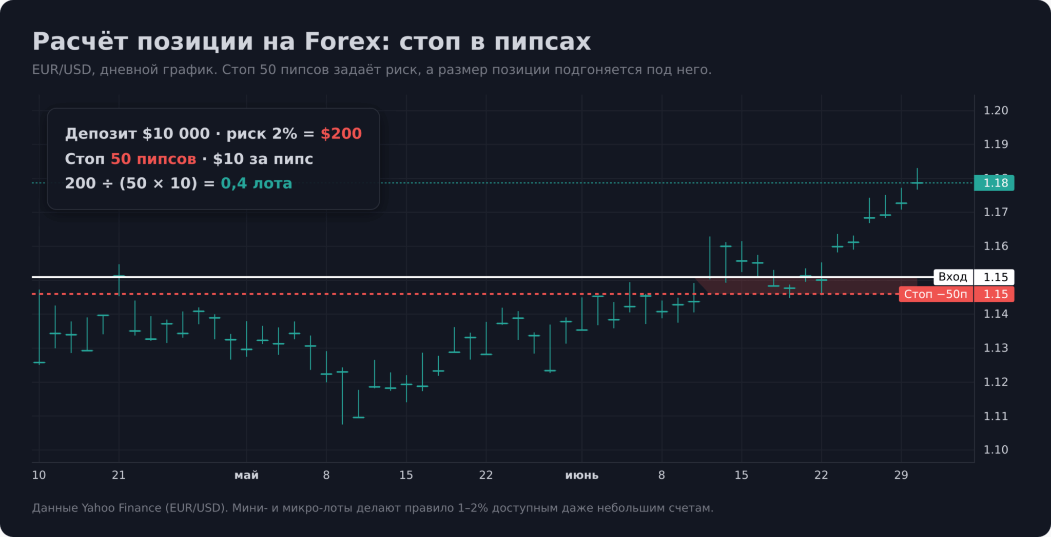 расчёт позиции на Forex: стоп 50 пипсов на EUR/USD