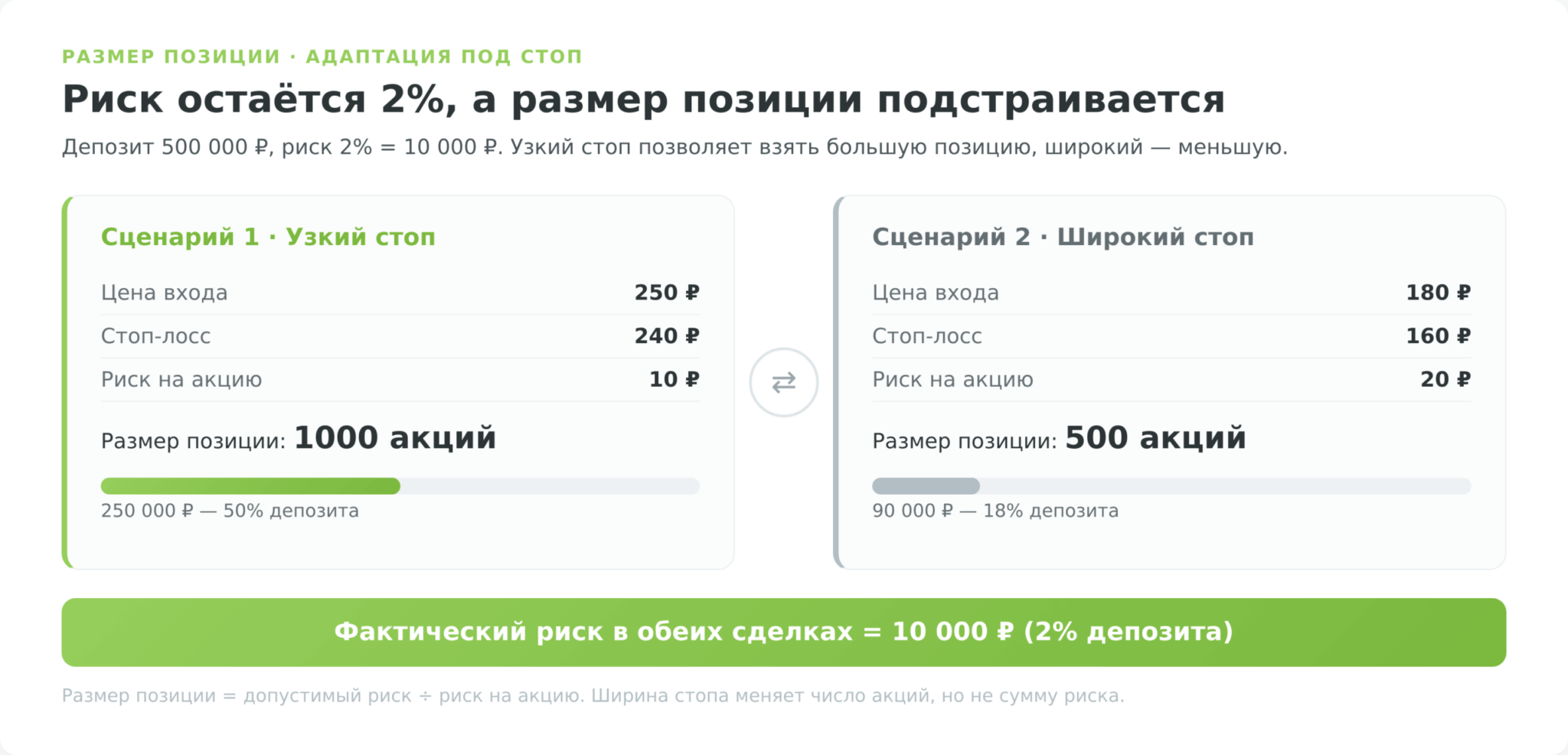 размер позиции подстраивается под ширину стопа при риске 2%