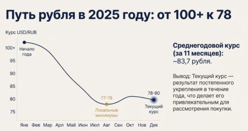 рубль в 2025