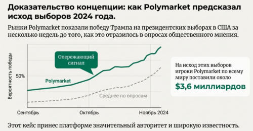 выборы график прогнозов