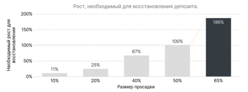 ограничение риска