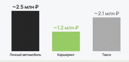 сравнение затрат