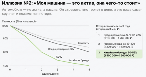 потеря стоимости авто после покупки
