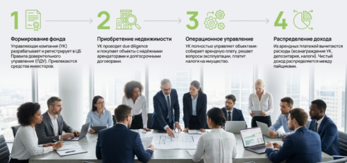 схема работы рентного фонда