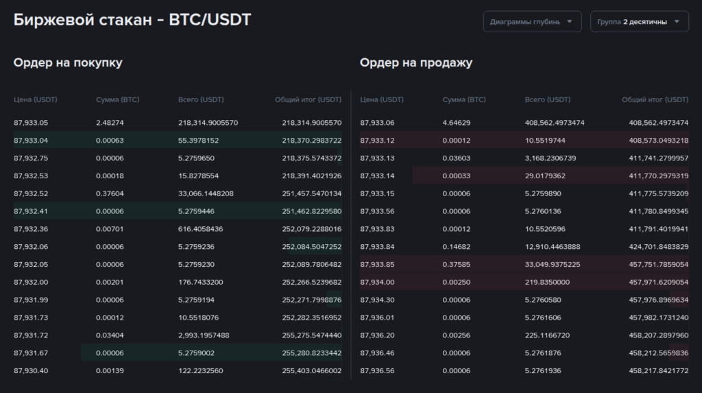 биржевой стакан BTC/USDT с заявками на покупку и продажу