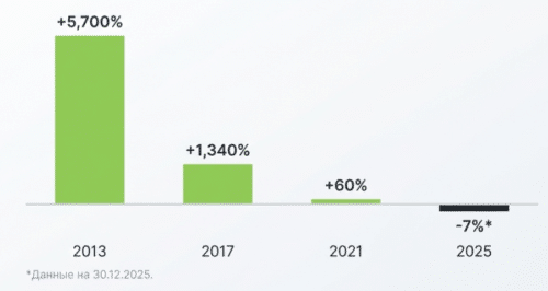 Сравнение пост-халвинговых лет: