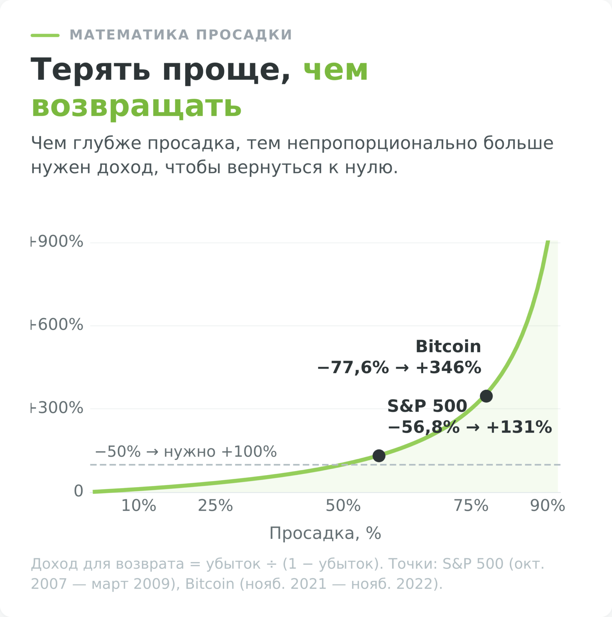 асимметрия просадки: сколько нужно заработать для возврата капитала