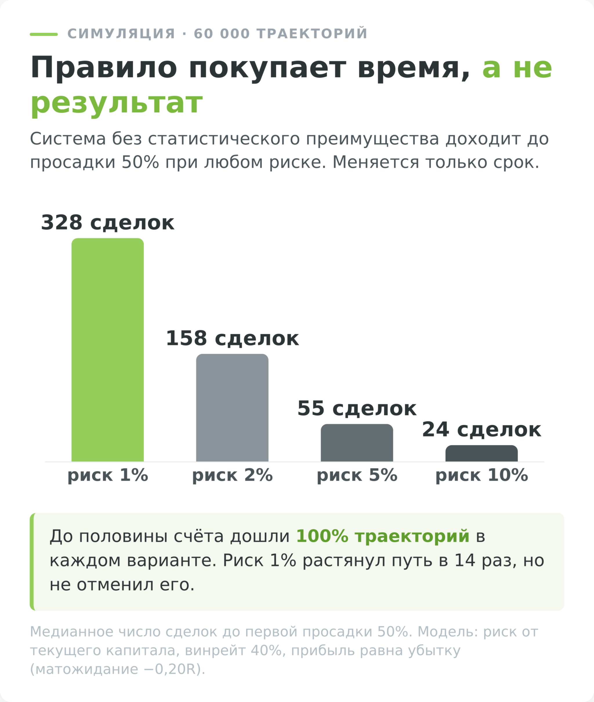 правило 1–2% растягивает срок до просадки 50% у системы без преимущества