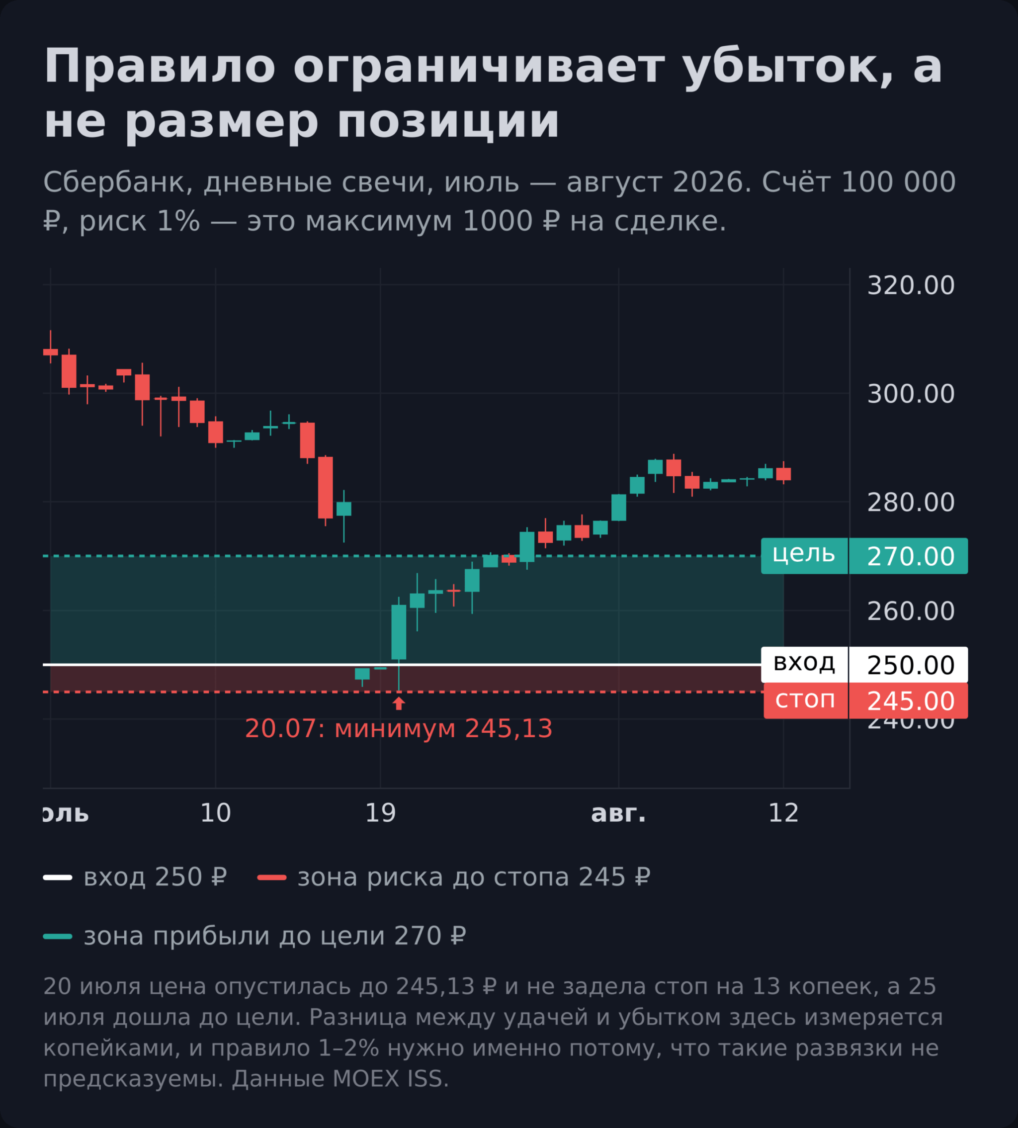 правило 1–2% на графике Сбербанка: вход, стоп-лосс и цель