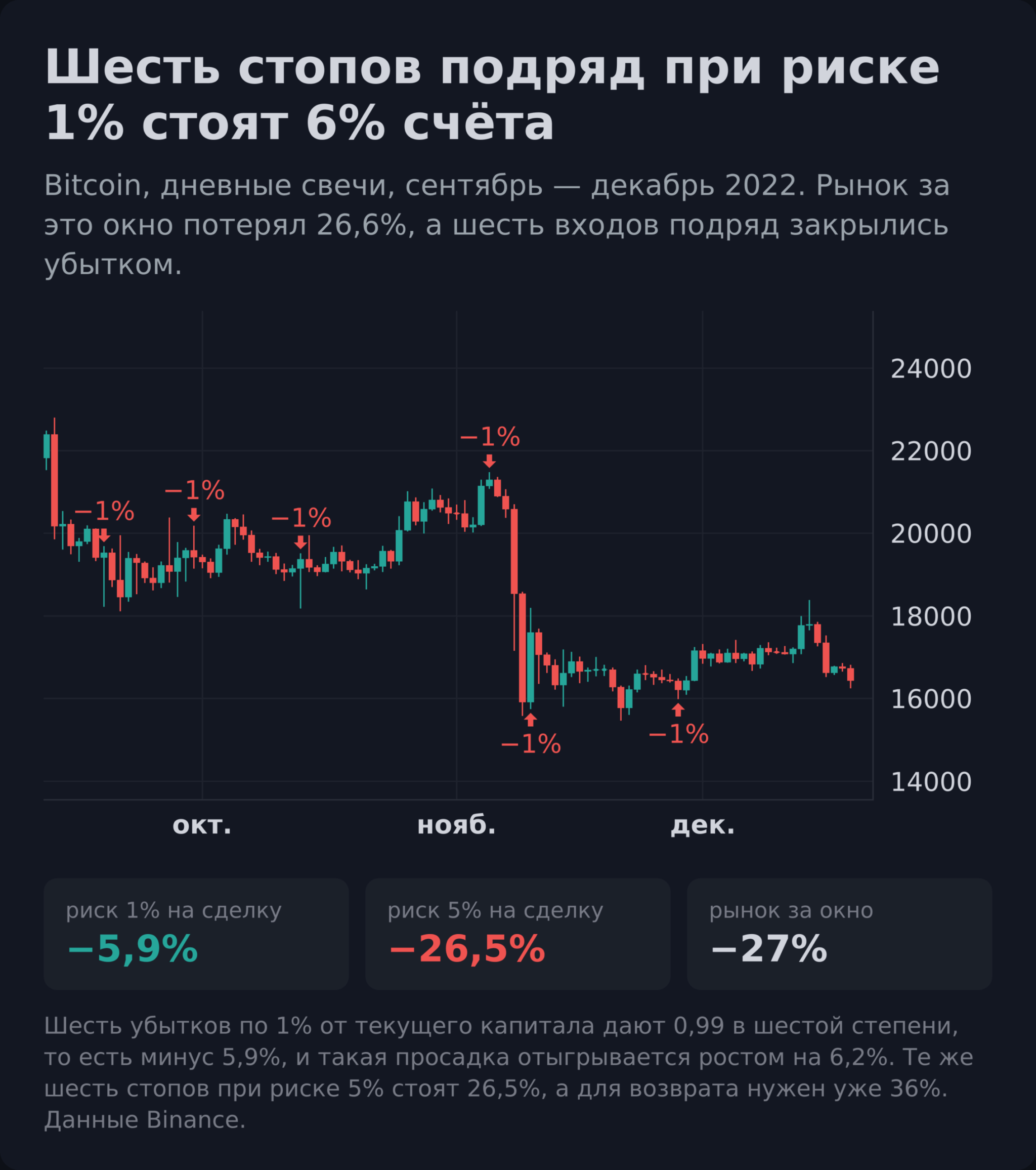 шесть стопов подряд при риске 1% на обвале Bitcoin 2022