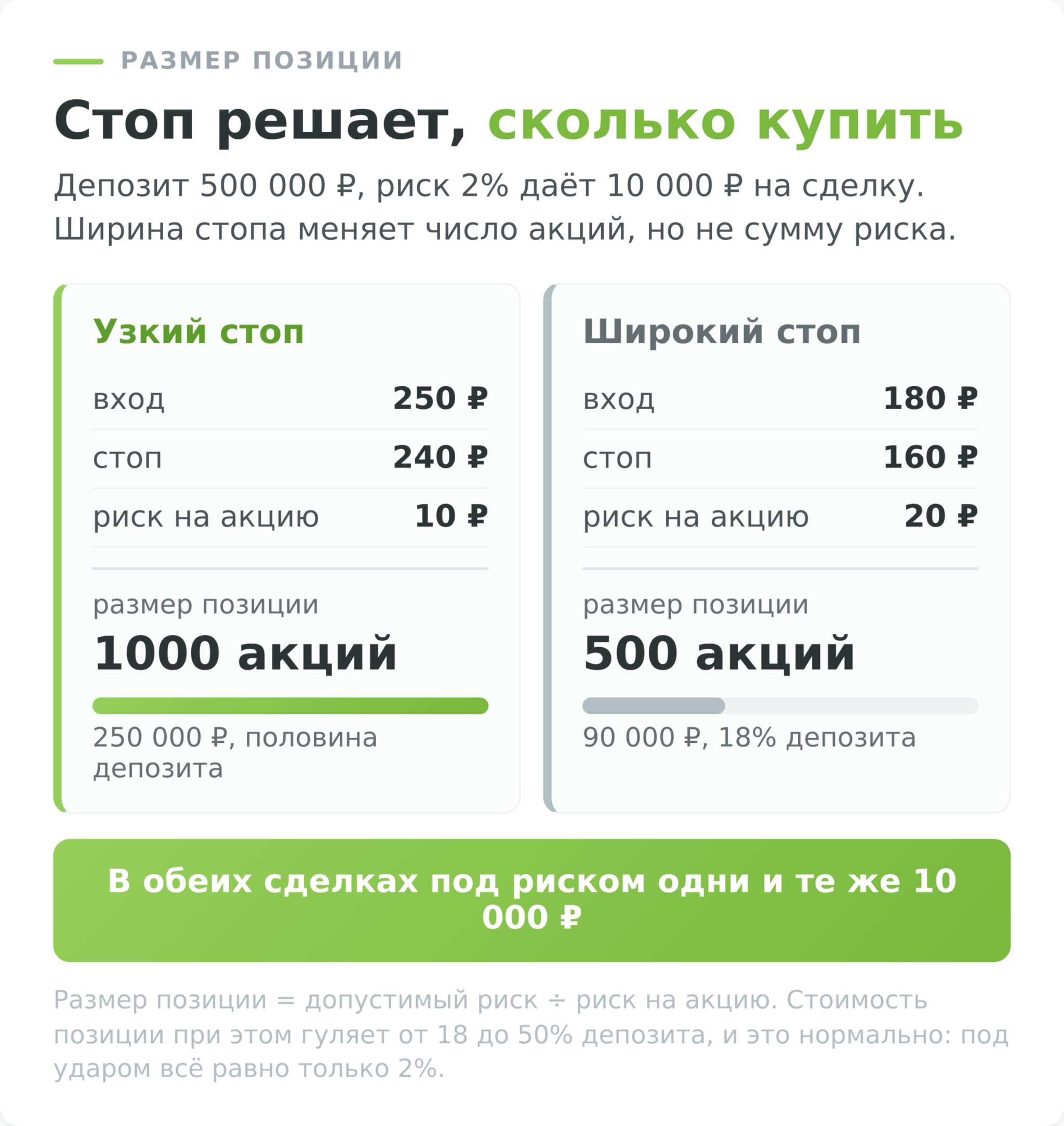 размер позиции при узком и широком стоп-лоссе, риск 2%