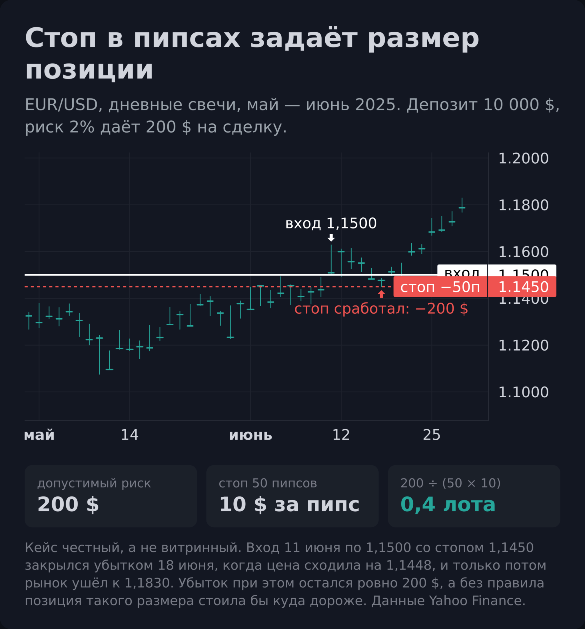 расчёт позиции на Forex по правилу 1–2%, стоп 50 пипсов EUR/USD