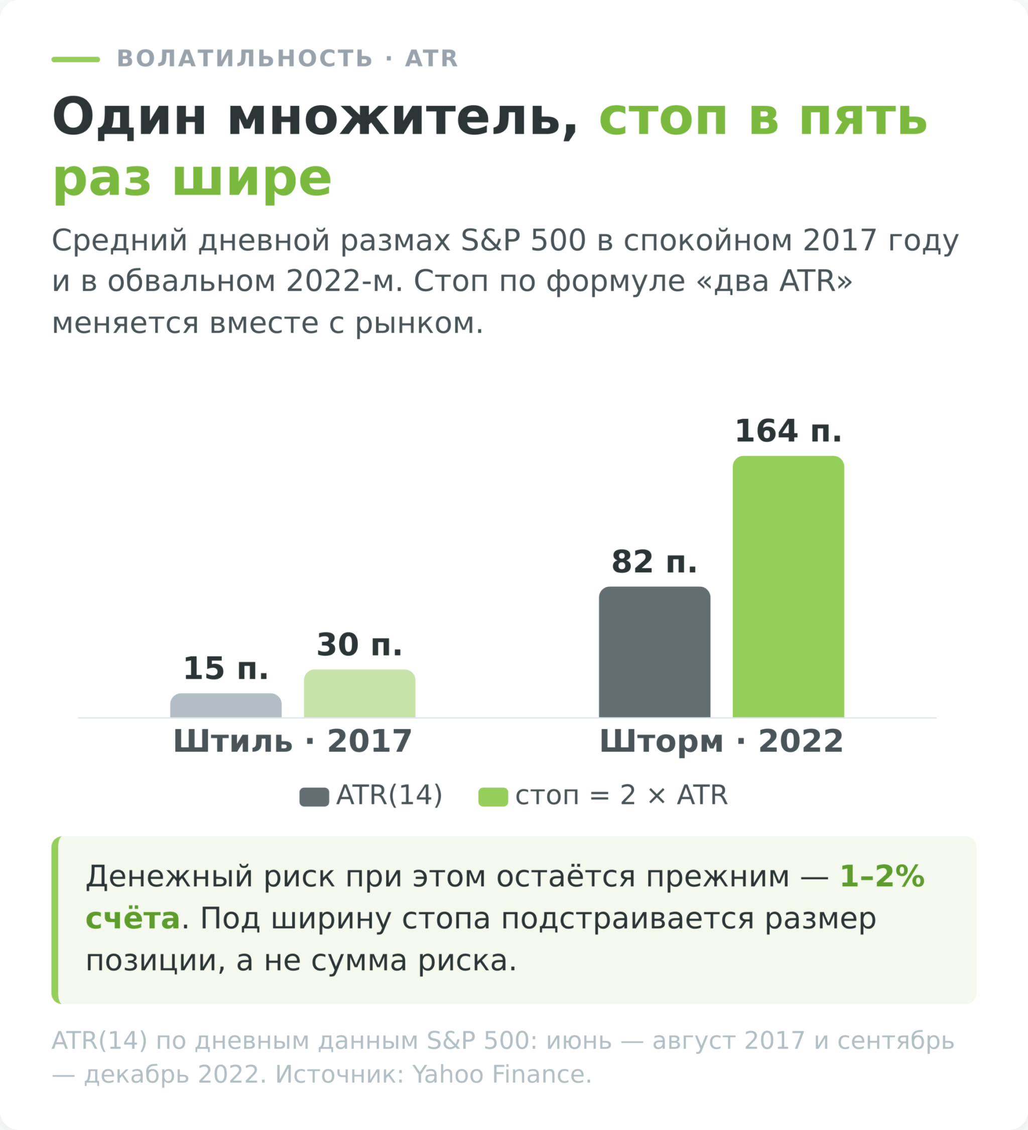 ATR задаёт ширину стопа при разной волатильности рынка