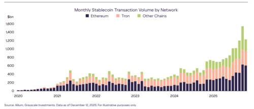 Стейблкоины переживают момент прорыва.