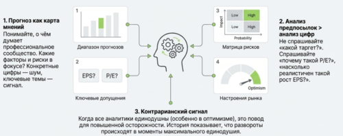 Как правильно использовать прогнозы Wall Street