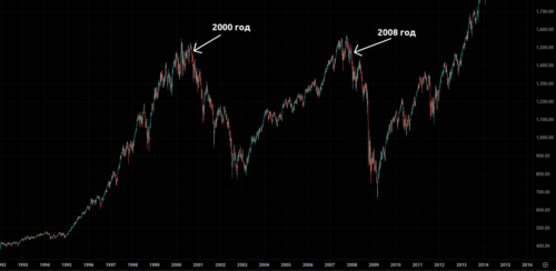 кризисы sp500