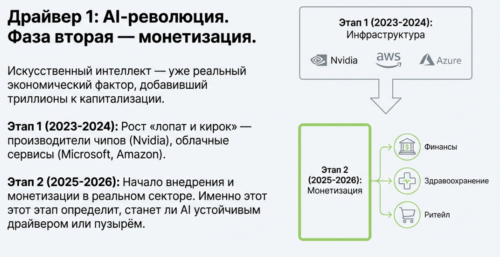 Драйвер первый: AI-революция и её последствия