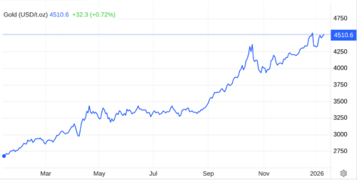 график золота за 2025 год