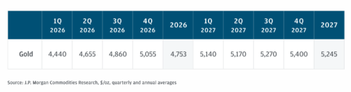 J.P. Morgan — лидер бычьего консенсуса