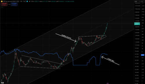 График реальных ставок vs цена золота