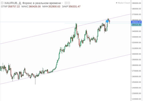 Цена золота в рублях
