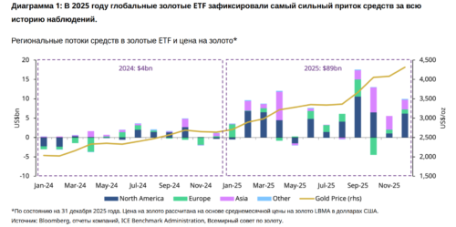 Региональные потоки средств в золотые ETF и цена на золото*

