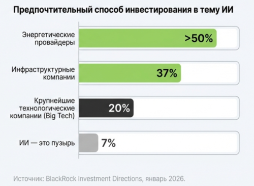 Результаты опроса институциональных инвесторов