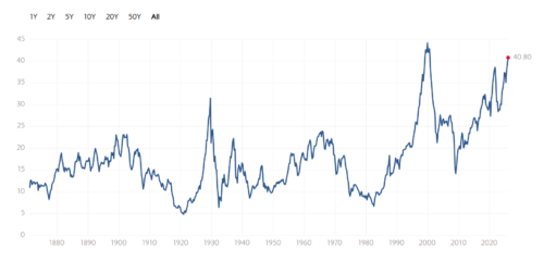 CAPE индекса S&P 500
