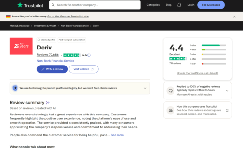 Deriv имеет рейтинг 4.4 из 5 на Trustpilot