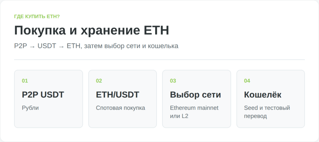 Инфографика показывает маршрут покупки ETH и выбор сети вывода