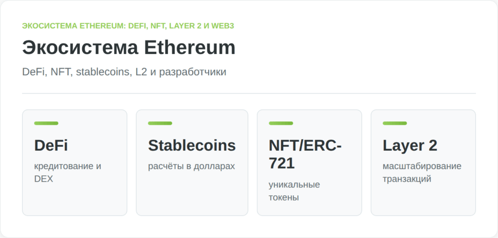 Инфографика показывает основные слои экосистемы Ethereum
