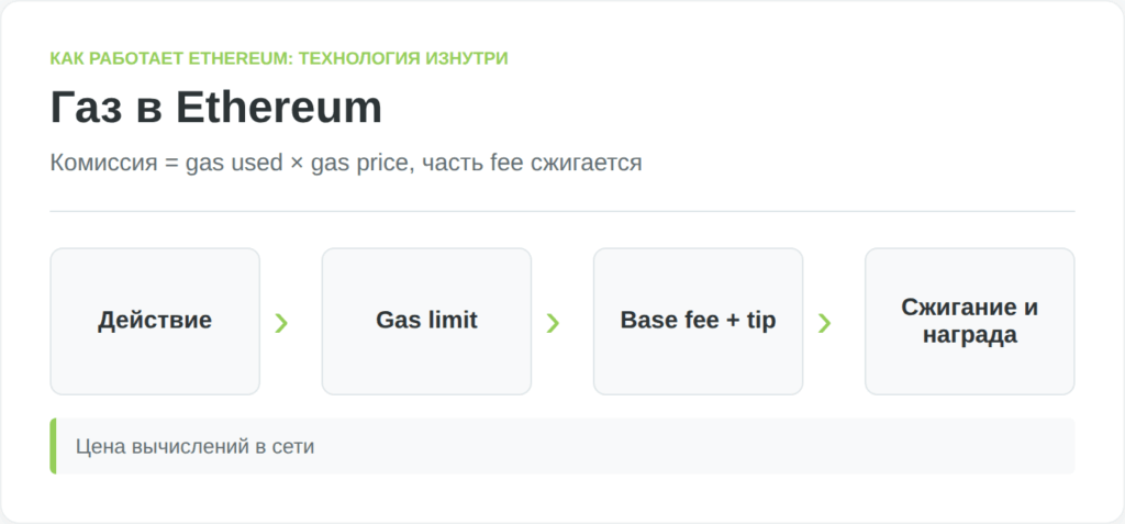 Инфографика объясняет gas, base fee, tip и сжигание комиссий в Ethereum
