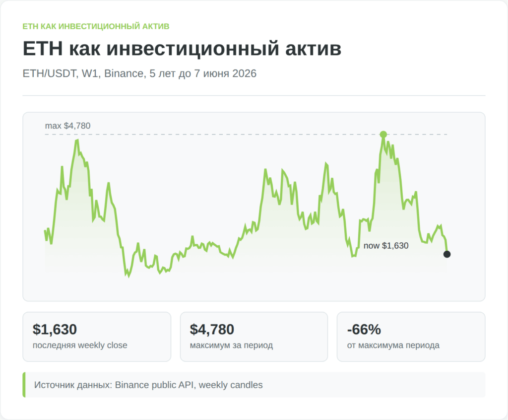 Недельный график ETH/USDT с максимумом периода и текущим уровнем