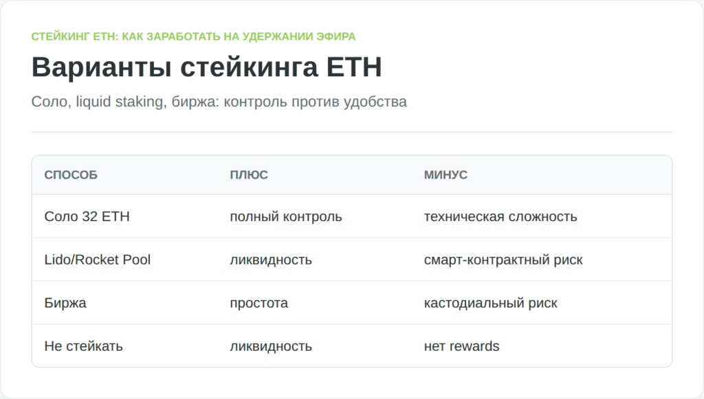 Сравнение способов стейкинга ETH по сумме, контролю ключей и рискам