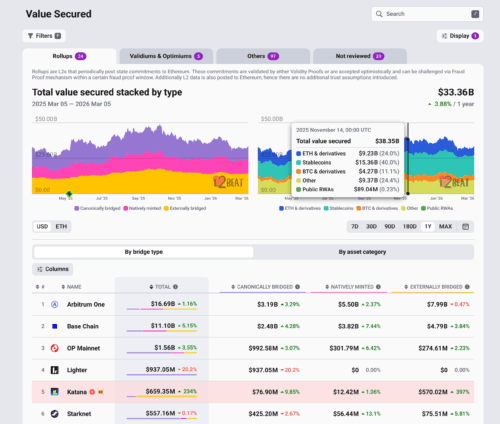 Страница L2BEAT с рейтингом Layer 2 по TVL