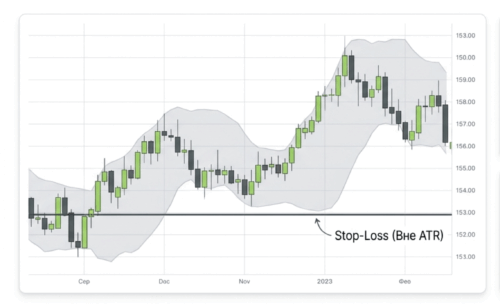 ATR-стоп: стоп на основе волатильности