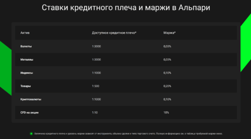 Ставки кредитного плеча и маржи в Альпари
