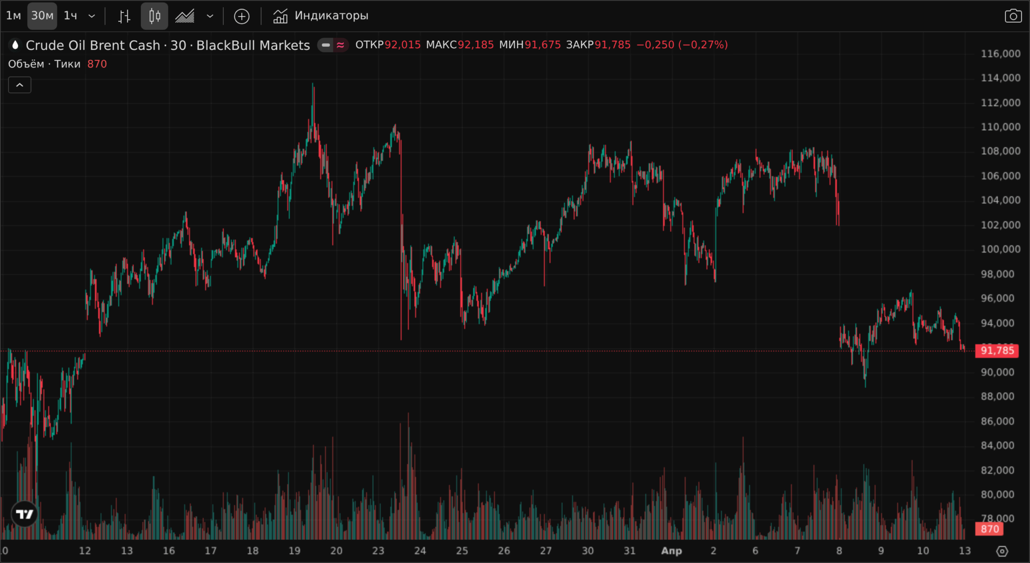 Brent график: обвал на 13% 8 апреля 2026