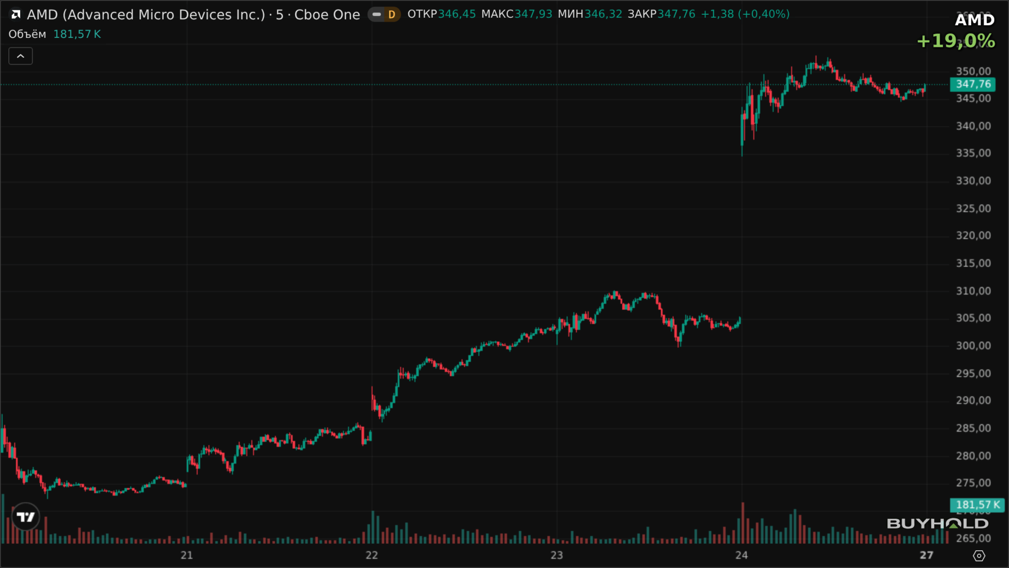 График AMD (NASDAQ:AMD): +19% за неделю — попутный ветер от Intel и SOX-ралли