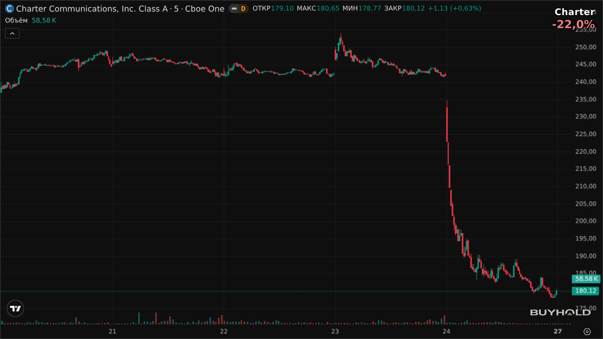 График Charter (NASDAQ:CHTR): −22% за один день — антирекорд