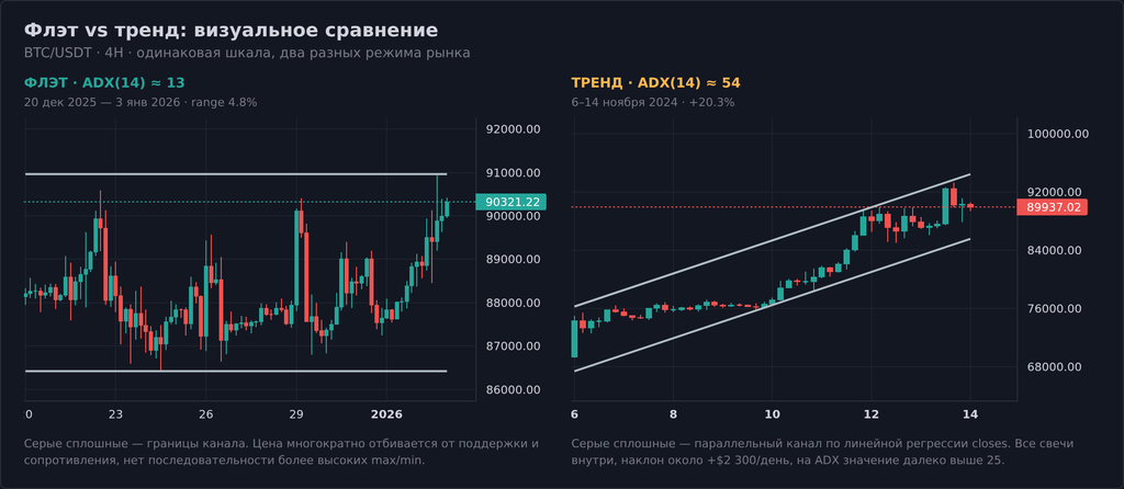 Side-by-side сравнение флэта (декабрь 2025, ADX 13) и сильного восходящего тренда (ноябрь 2024, ADX 54) на BTC/USDT 4H
